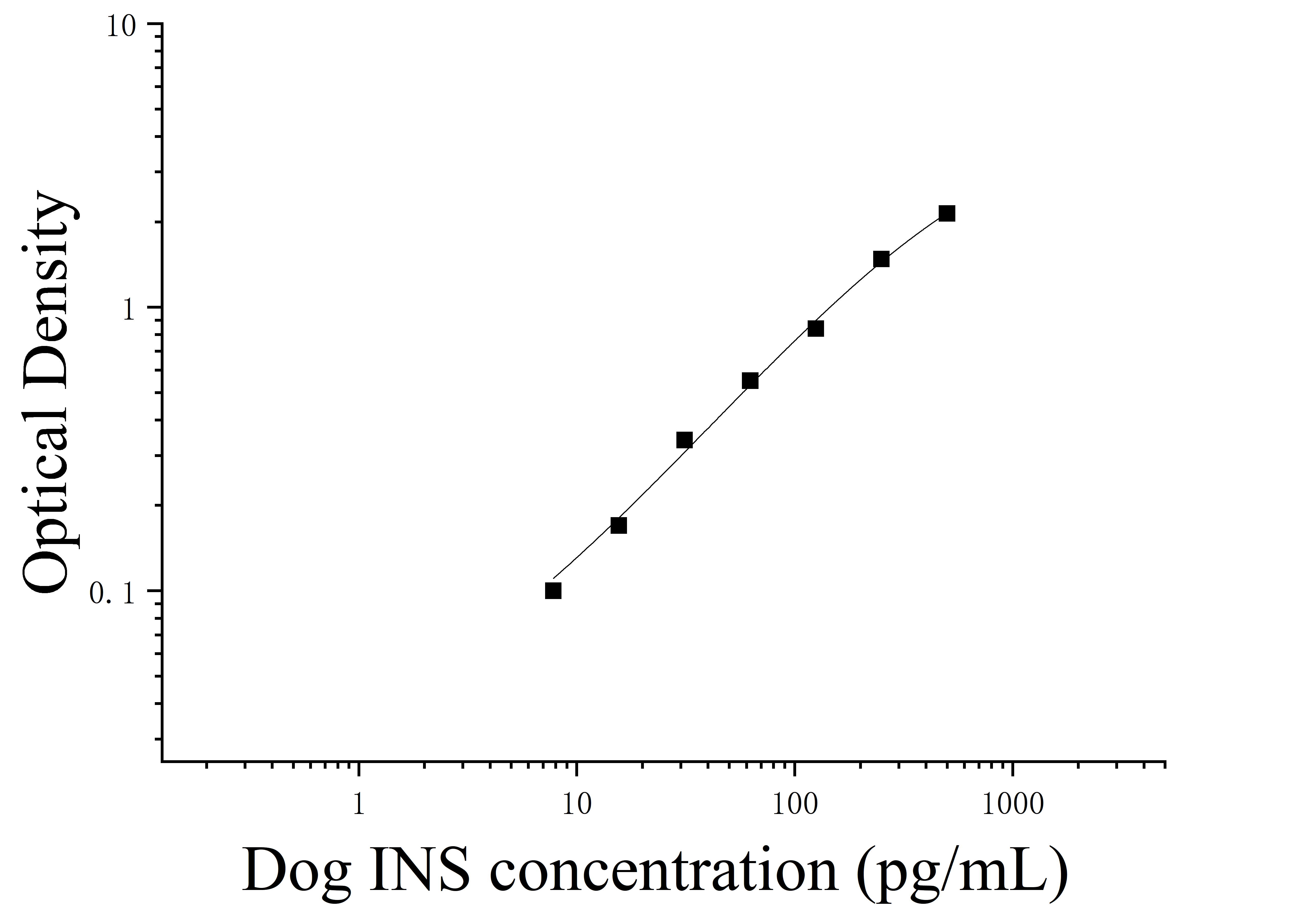 Dog Insulin (INS) ELISA Kit Dog Insulin (INS) ELISA Kit